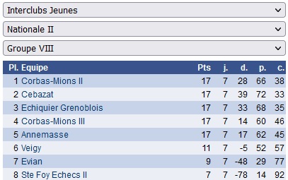 Corbas 2 jeunes classement final