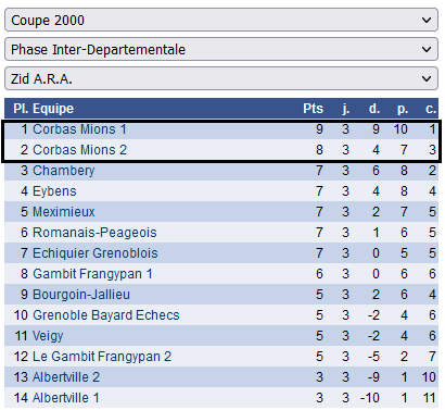 coupe 2000 résultat